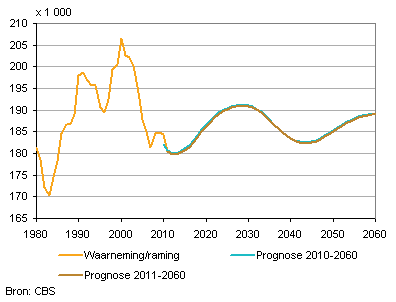Levendgeborenen, waarneming en prognose 2010-2060 en 2011-2060