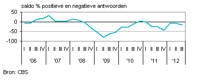 Oordeel economisch klimaat Reclamewezen en marktonderzoek (SBI 73)