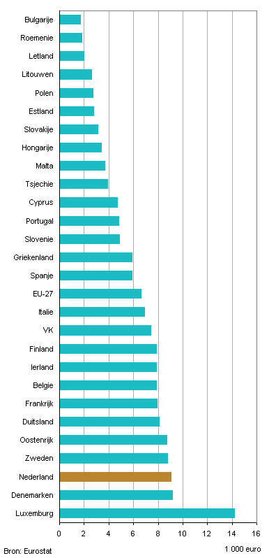 Sociale bescherming per hoofd van de bevolking in de EU, 2009