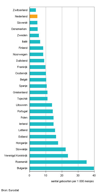 Geboortecijfers in Europa voor meisjes onder de 20 jaar, 2010 (m.u.v. België (2009) en Nederland (2011))