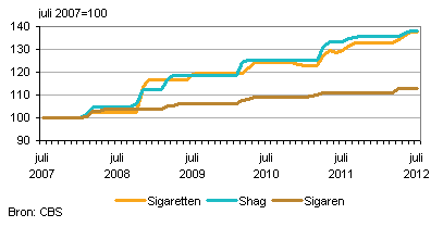 Prijsontwikkeling tabak, juli 2007 - juli 2012