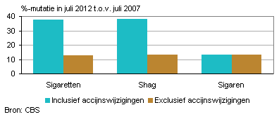 Prijsstijging tabak, juli 2007 - juli 2012