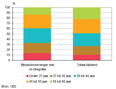 Personen met re-integratie en bijstand naar leeftijd, eind 2011