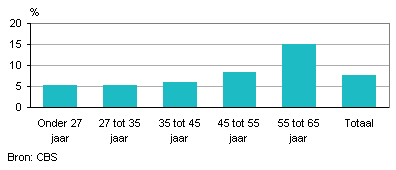Personen met loonkostensubsidie naar leeftijd, eind 2011