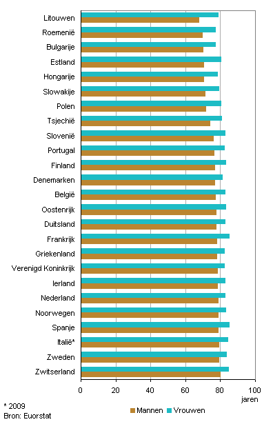 Levensverwachting bij geboorte in Europa, mannen en vrouwen, 2010
