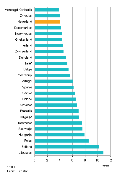 Verschil in levensverwachting bij geboorte in Europa, mannen en vrouwen, 2010
