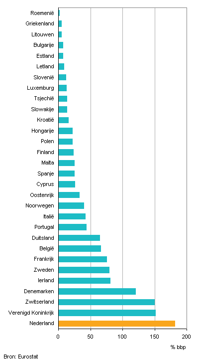 Pensioenreserves in Europa, 2010