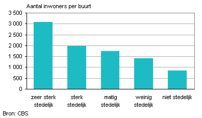 Gemiddeld aantal inwoners per buurt naar stedelijkheid, 2011