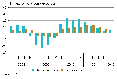 2012-goederen-diensten-g2