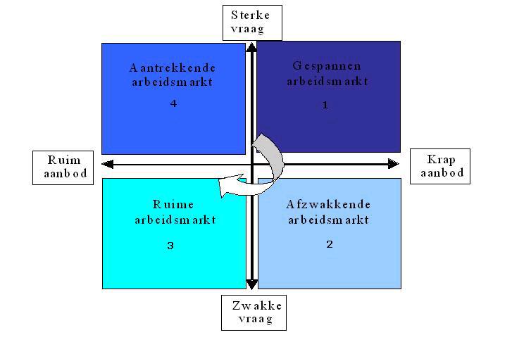 Spanningsmeter arbeidsmarkt