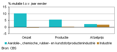 Omzet, productie en afzetprijs (juli 2012)