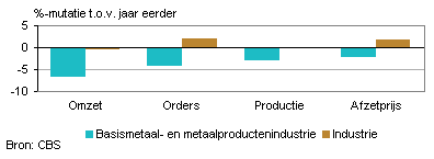 Omzet, orders, productie en afzetprijs (juli 2012)