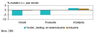 Omzet, productie en afzetprijs (juli 2012