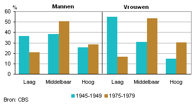 Aandeel mannen en vrouwen naar geboortecohort en opleidingsniveau