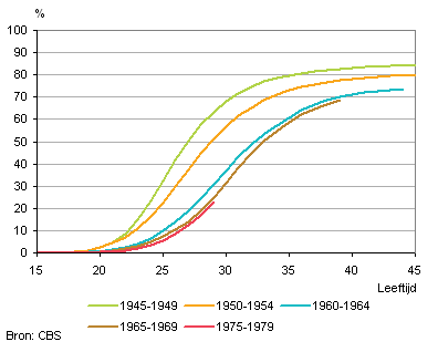 Cumulatief aandeel mannen dat ooit een eerste kind kreeg, naar geboortecohort en opleidingsniveau (middelbaar)