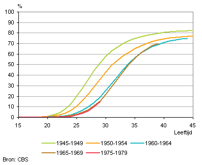 Cumulatief aandeel mannen dat ooit een eerste kind kreeg, naar geboortecohort en opleidingsniveau (hoog)