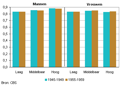 Pariteitsverhogingskans van eerste naar tweede kind, naar geboortecohort en opleidingsniveau 