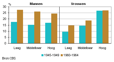 Aandeel kinderloze mannen en vrouwen naar geboortecohort en opleidingsniveau