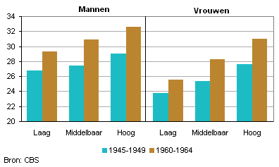 Aandeel kinderloze mannen en vrouwen naar geboortecohort en opleidingsniveau