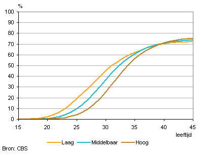 Cumulatief aandeel mannen, geboren tussen 1960 en 1964, dat ooit een eerste kind kreeg, naar opleidingsniveau