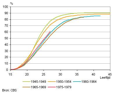 Cumulatief aandeel vrouwen dat ooit een eerste kind kreeg,naar geboortecohort en opleidingsniveau (laag)