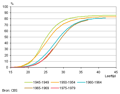 Cumulatief aandeel vrouwen dat ooit een eerste kind kreeg, naar geboortecohort en opleidingsniveau (middelbaar)