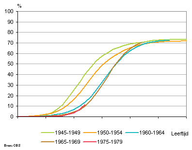 Cumulatief aandeel vrouwen dat ooit een eerste kind kreeg, naar geboortecohort en opleidingsniveau (hoog)