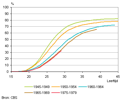 Cumulatief aandeel mannen dat ooit een eerste kind kreeg, naar geboortecohort en opleidingsniveau (laag)