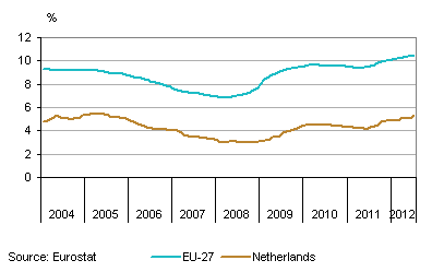 Unemployment, January 2004 - July 2012