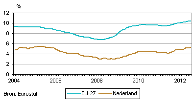 Werkloosheid nederland 2019