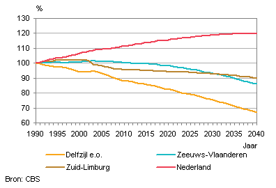 Bevolkingsontwikkeling 1990-2040 in procenten