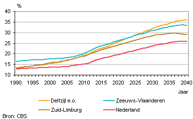 Ontwikkeling aandeel 65-plussers in de periode 1990-2040 naar regio