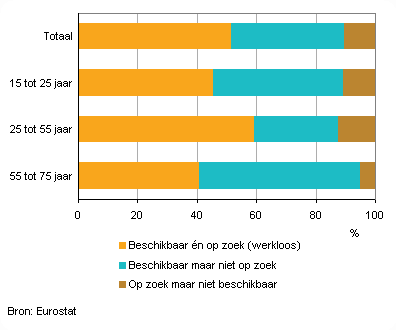 Composition of the unused labour force in the Netherlands, by age, 2011