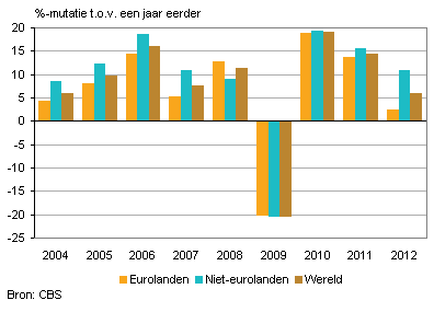 Ontwikkeling Nederlandse export, eerste halfjaar