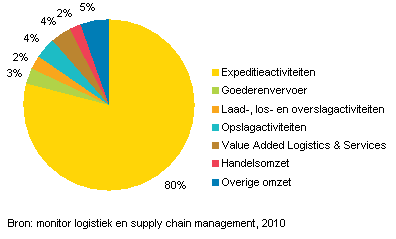Omzetverdeling tussenpersonen vrachtvervoer naar activiteit, 2011