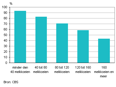 Melkkoeien met weidegang per bedrijfsgrootte, 2011