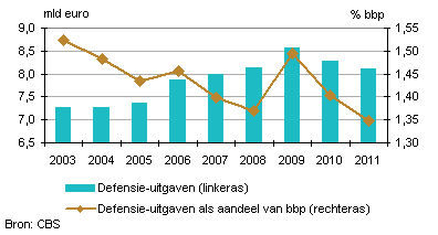Defensie-uitgaven Rijk