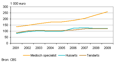 Fiscale winst van zelfstandig werkzame medisch specialisten, huisartsen en tandartsen