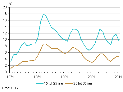 Werkloosheid jongeren, 1971-2011