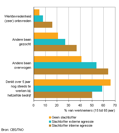 Beoordeling van werksituatie door slachtoffers van agressie op het werk, 2011