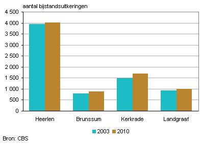 Aantal bijstandsuitkeringen in de Oostelijke Mijnstreek, 2003 en 2010