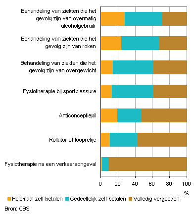 Mening van de bevolking van 18 jaar en ouder over de eigen bijdrage voor verschillende medische kosten, 2010