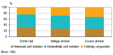 Mening over de eigen bijdrage voor behandelkosten van ziekten of aandoeningen als gevolg van overmatig alcoholgebruik naar alcoholgebruik, 2010