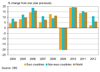 Dutch exports, first six months