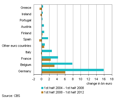 Exports to euro countries