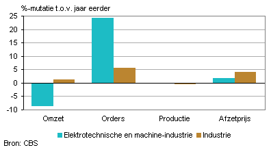 Omzet, orders, productie en afzetprijs (augustus 2012)
