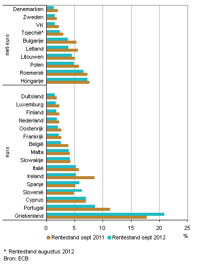 Rente op tienjarige staatsobligaties in de EU, september 2011 en september 2012 vergeleken