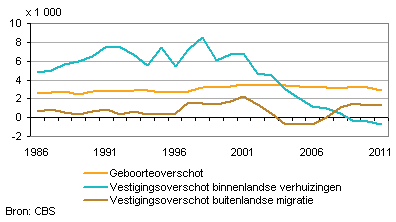 Bevolkingsgroei Flevoland, 1986-2011