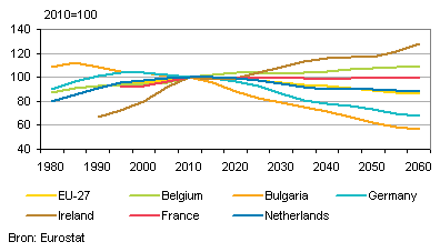 Population aged 20-64 years in some EU countries