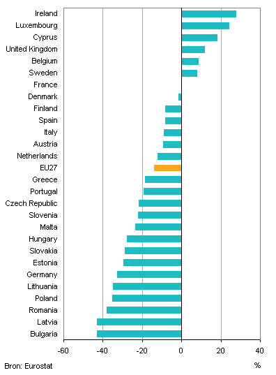 Development of labour force in EU countries